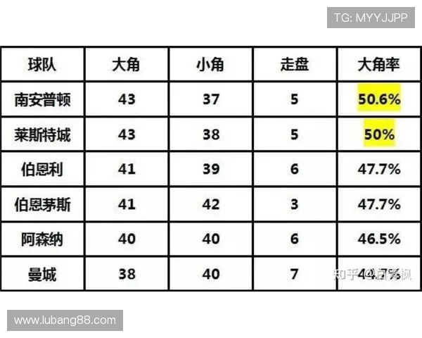 英超球队角球数据的统计与战术分析